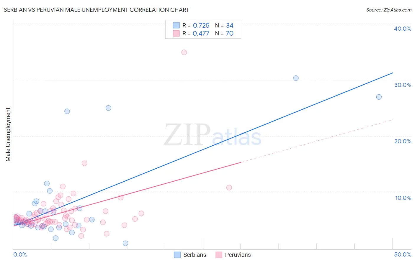 Serbian vs Peruvian Male Unemployment