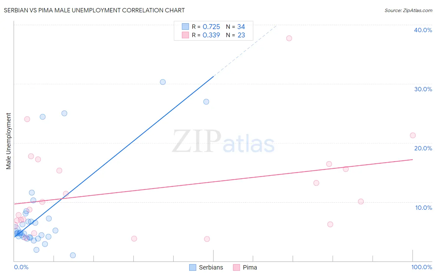 Serbian vs Pima Male Unemployment