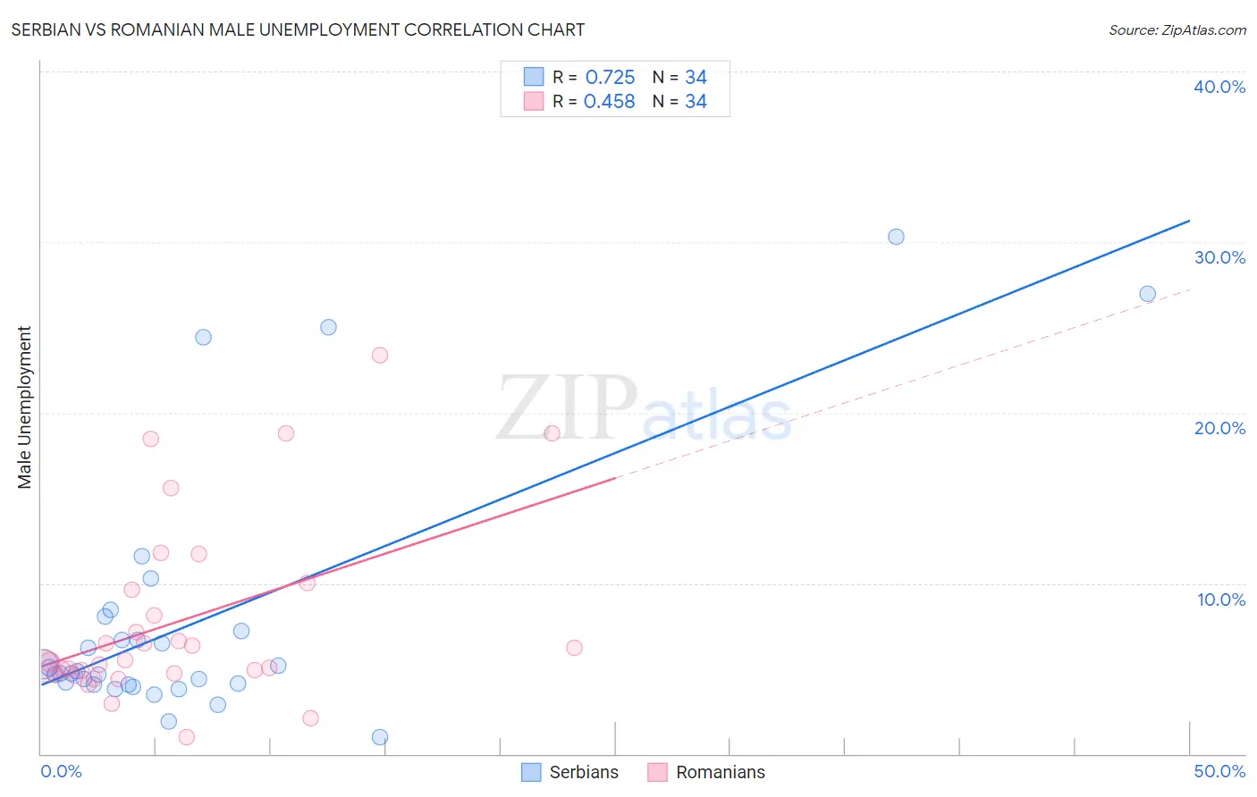 Serbian vs Romanian Male Unemployment