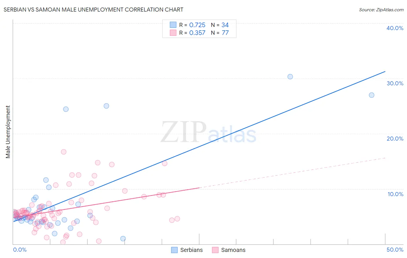 Serbian vs Samoan Male Unemployment
