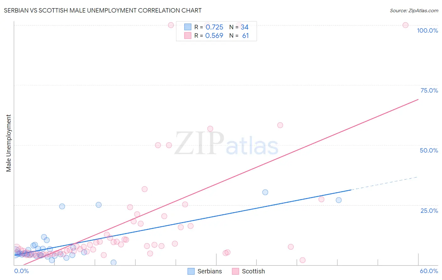 Serbian vs Scottish Male Unemployment