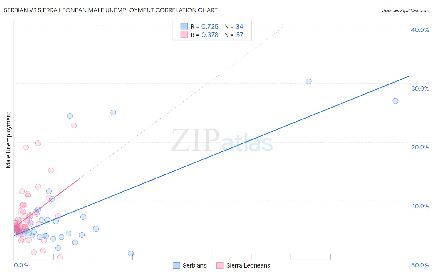 Serbian vs Sierra Leonean Male Unemployment