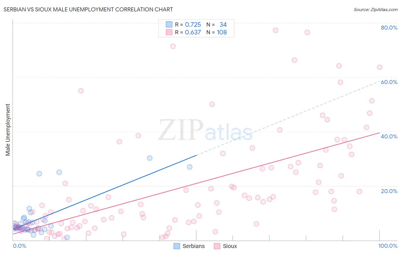 Serbian vs Sioux Male Unemployment