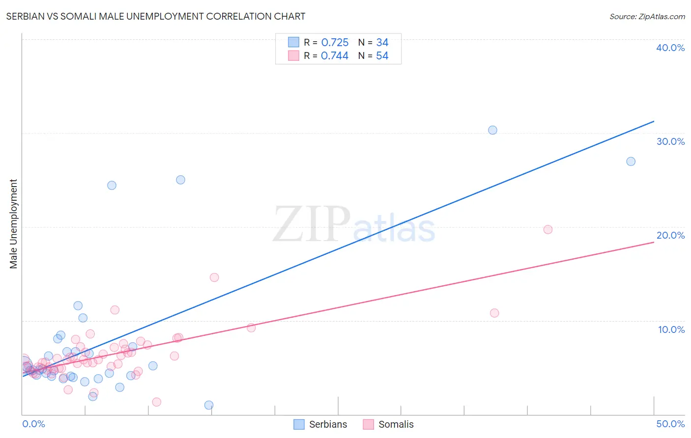 Serbian vs Somali Male Unemployment