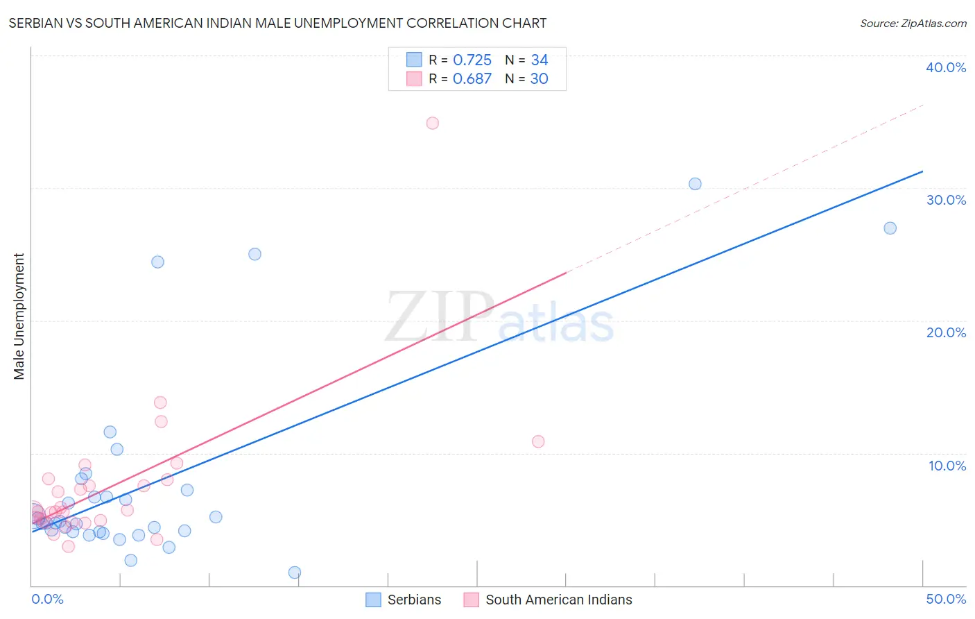 Serbian vs South American Indian Male Unemployment