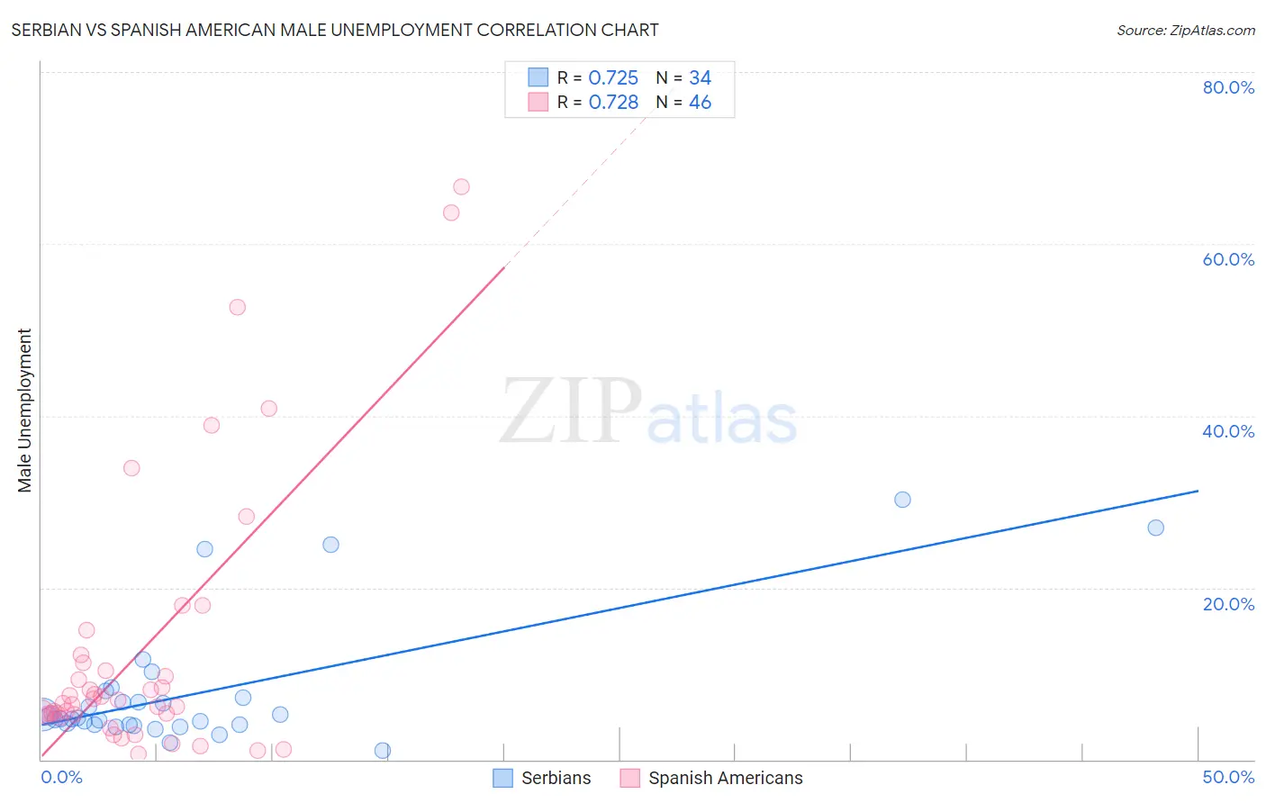 Serbian vs Spanish American Male Unemployment