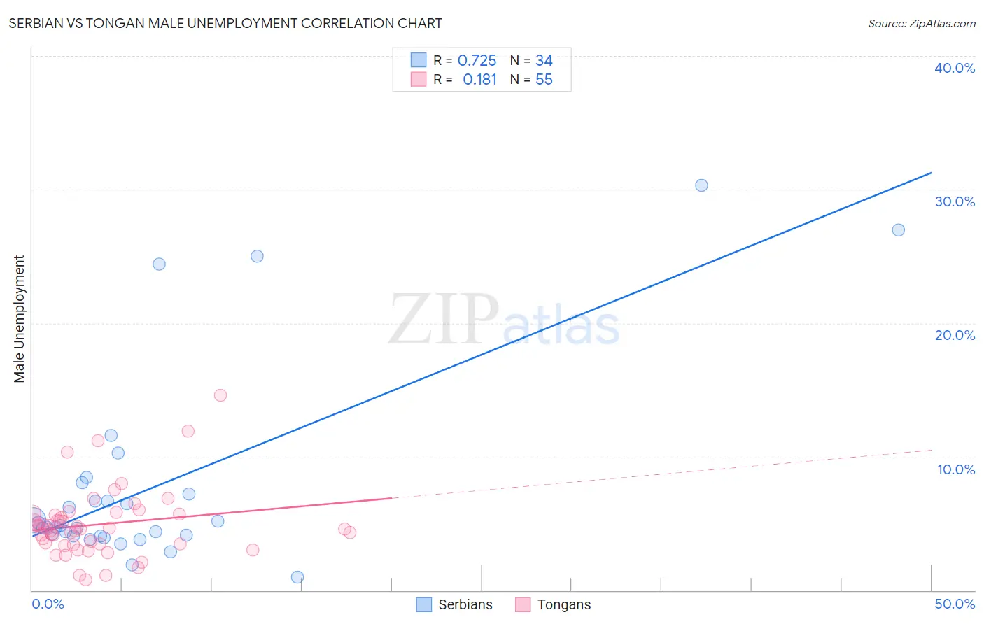 Serbian vs Tongan Male Unemployment