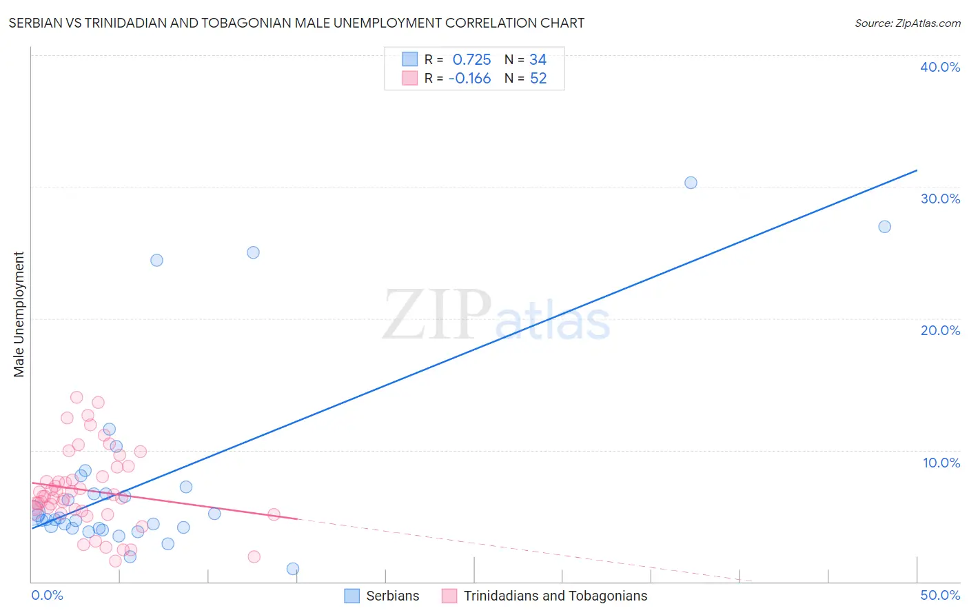 Serbian vs Trinidadian and Tobagonian Male Unemployment