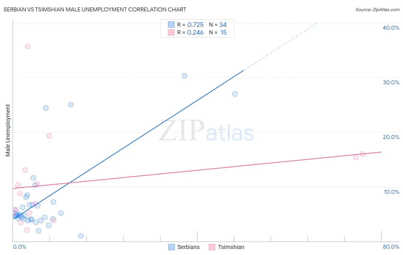 Serbian vs Tsimshian Male Unemployment