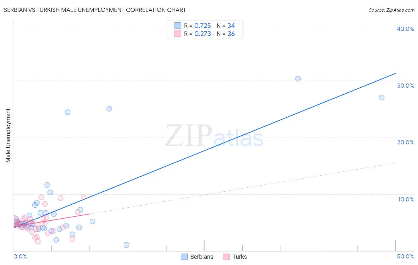Serbian vs Turkish Male Unemployment