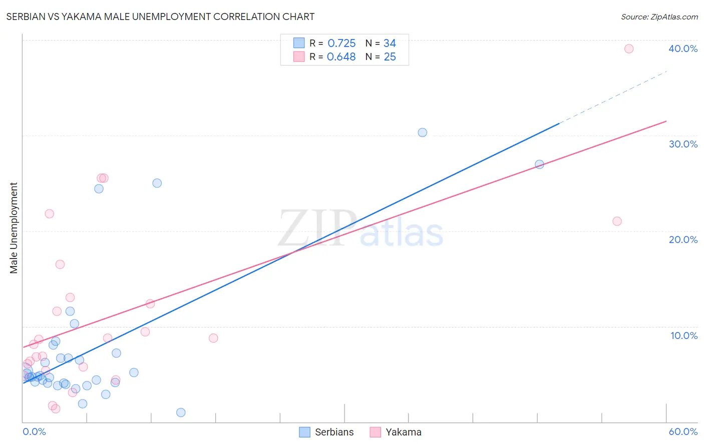 Serbian vs Yakama Male Unemployment