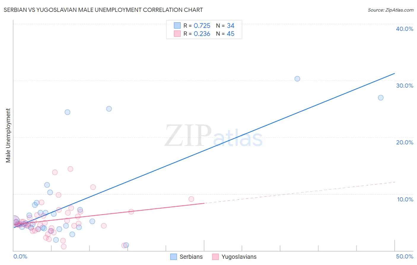 Serbian vs Yugoslavian Male Unemployment