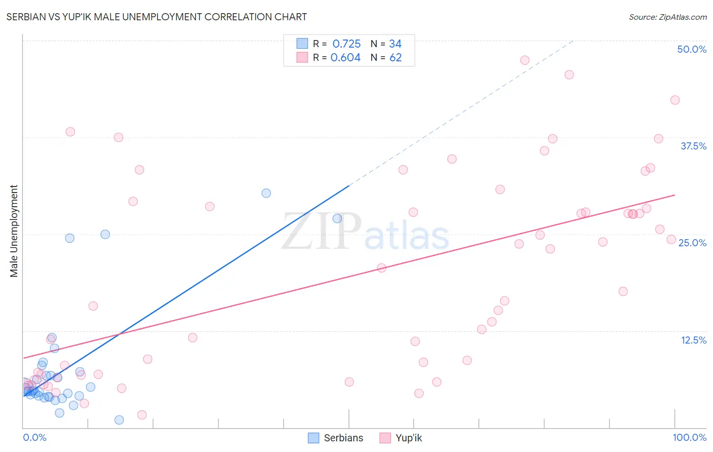 Serbian vs Yup'ik Male Unemployment