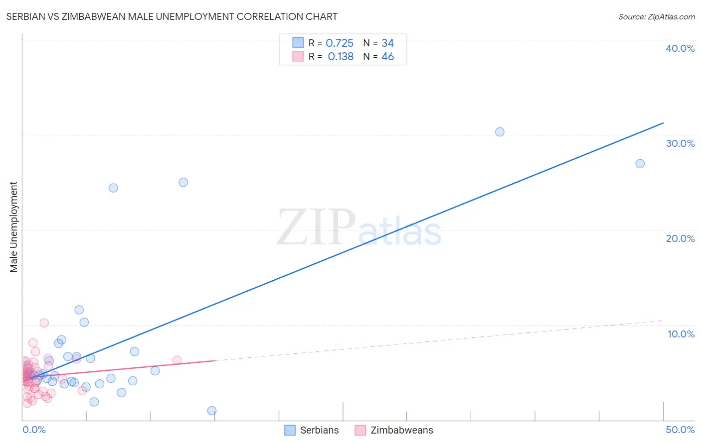 Serbian vs Zimbabwean Male Unemployment