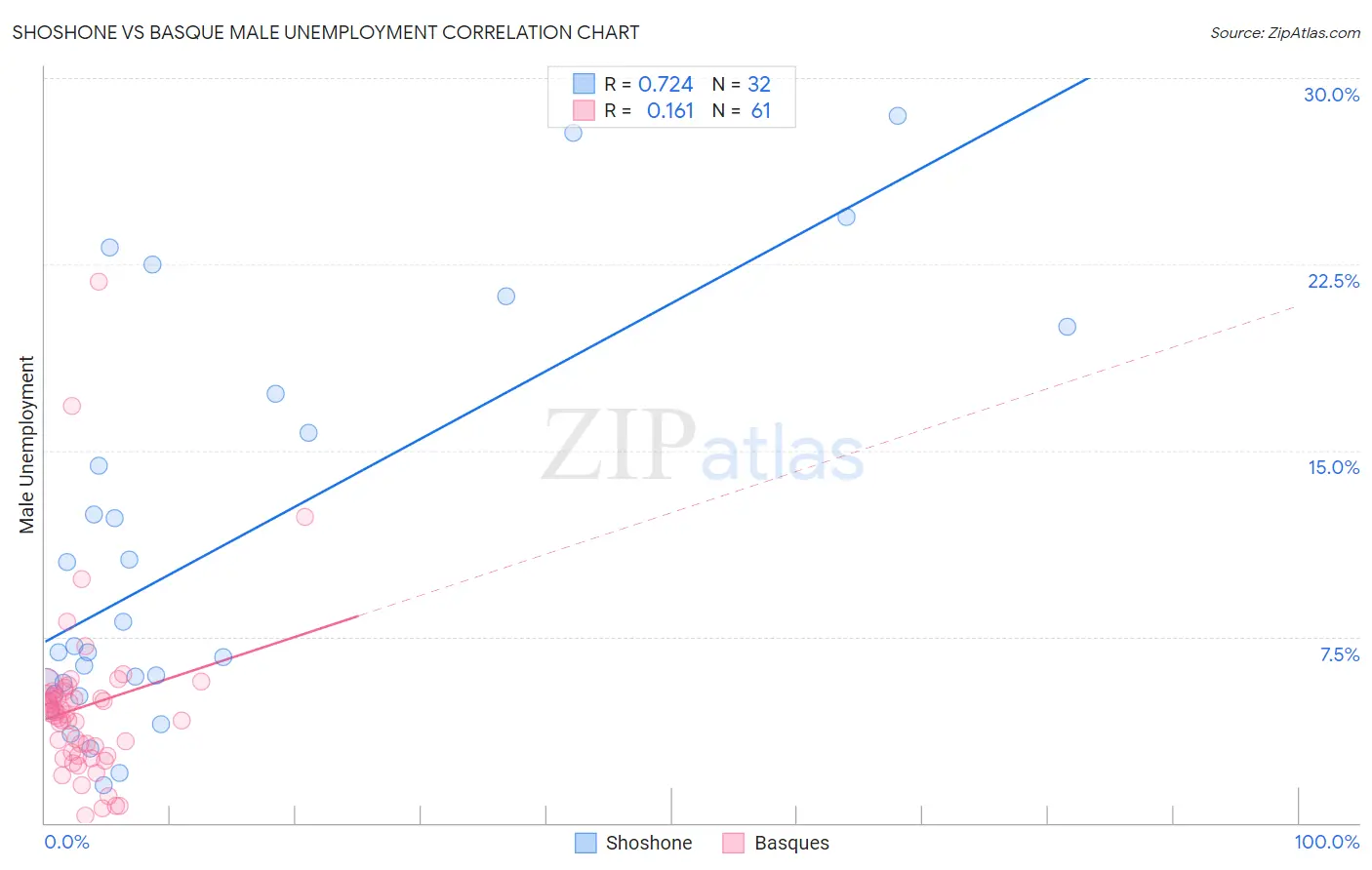 Shoshone vs Basque Male Unemployment