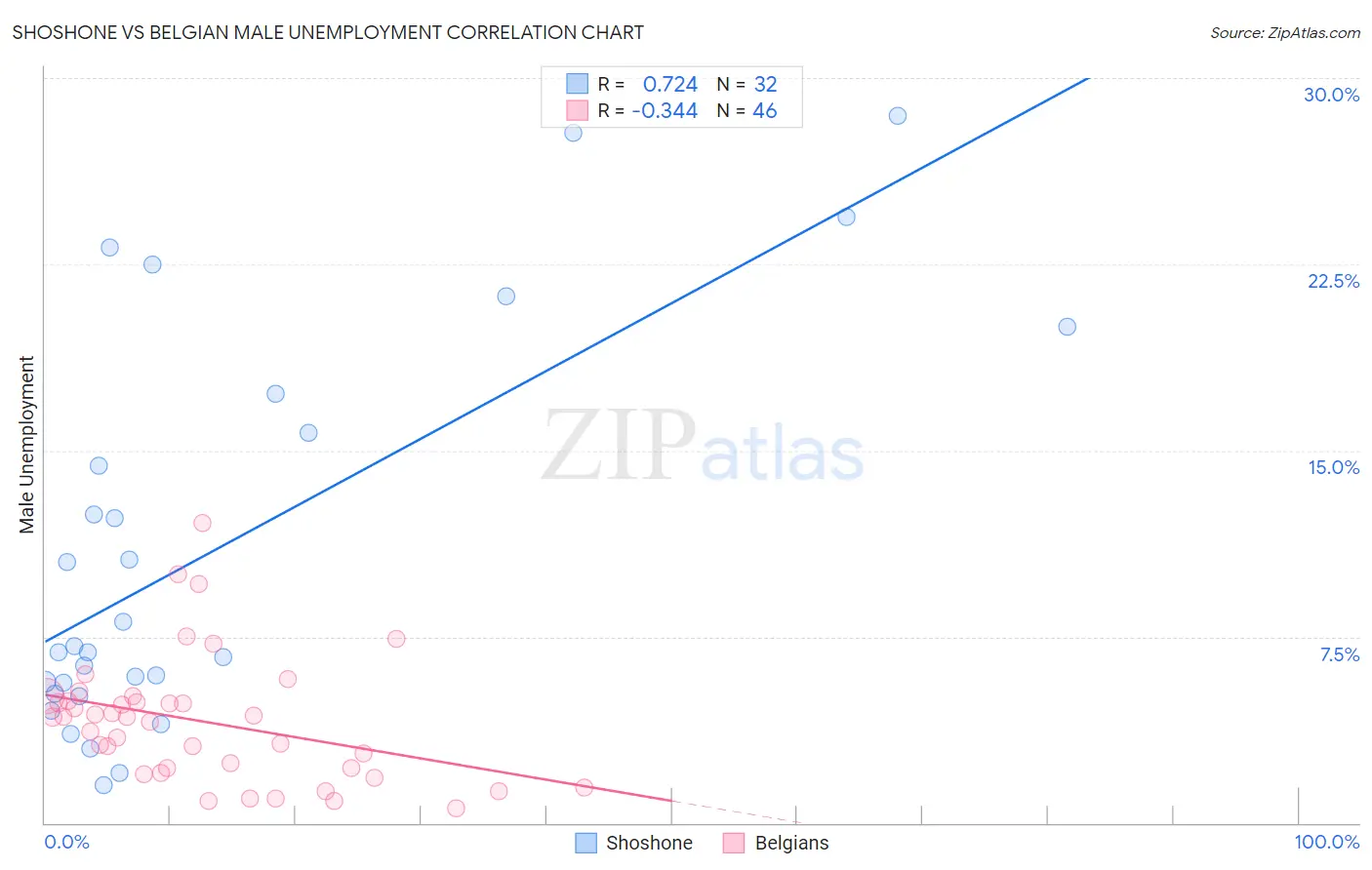 Shoshone vs Belgian Male Unemployment