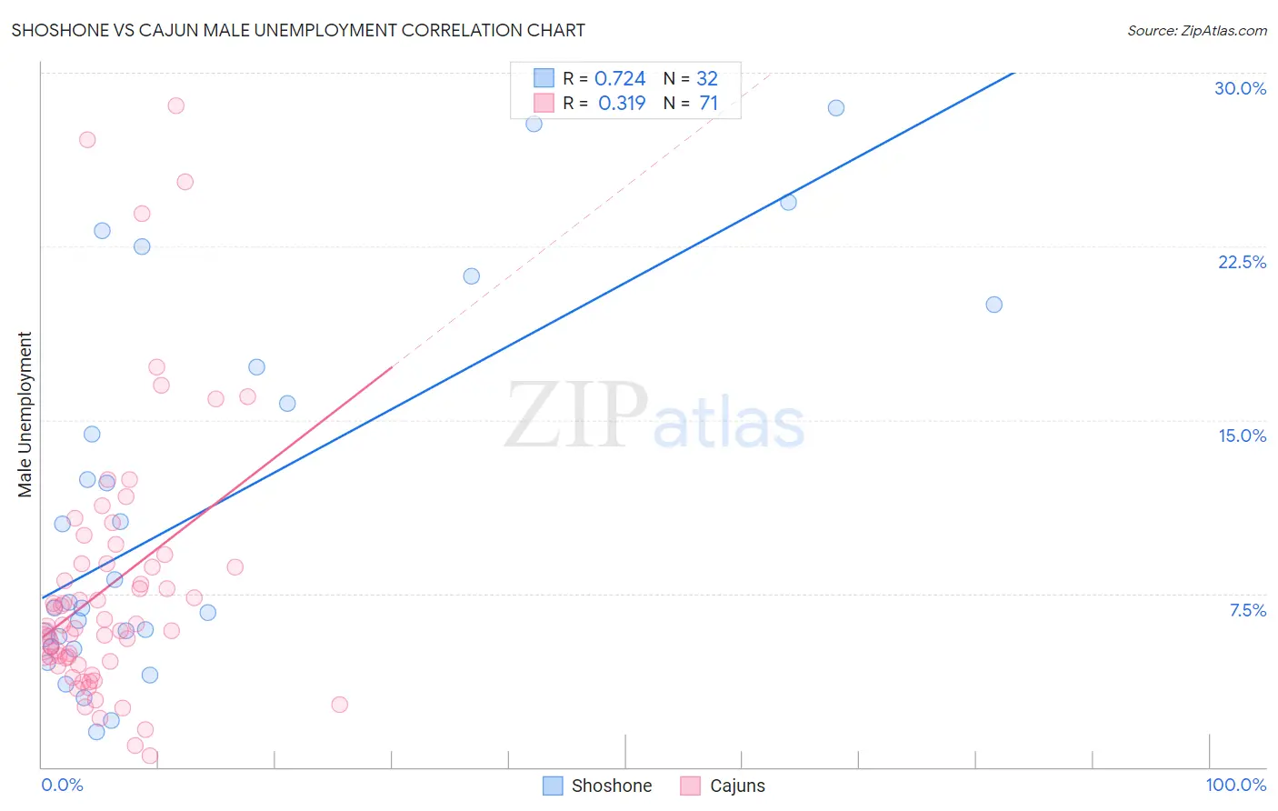 Shoshone vs Cajun Male Unemployment