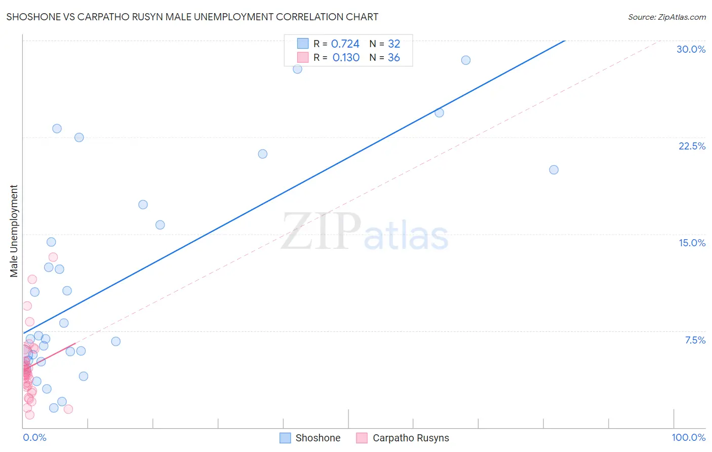 Shoshone vs Carpatho Rusyn Male Unemployment