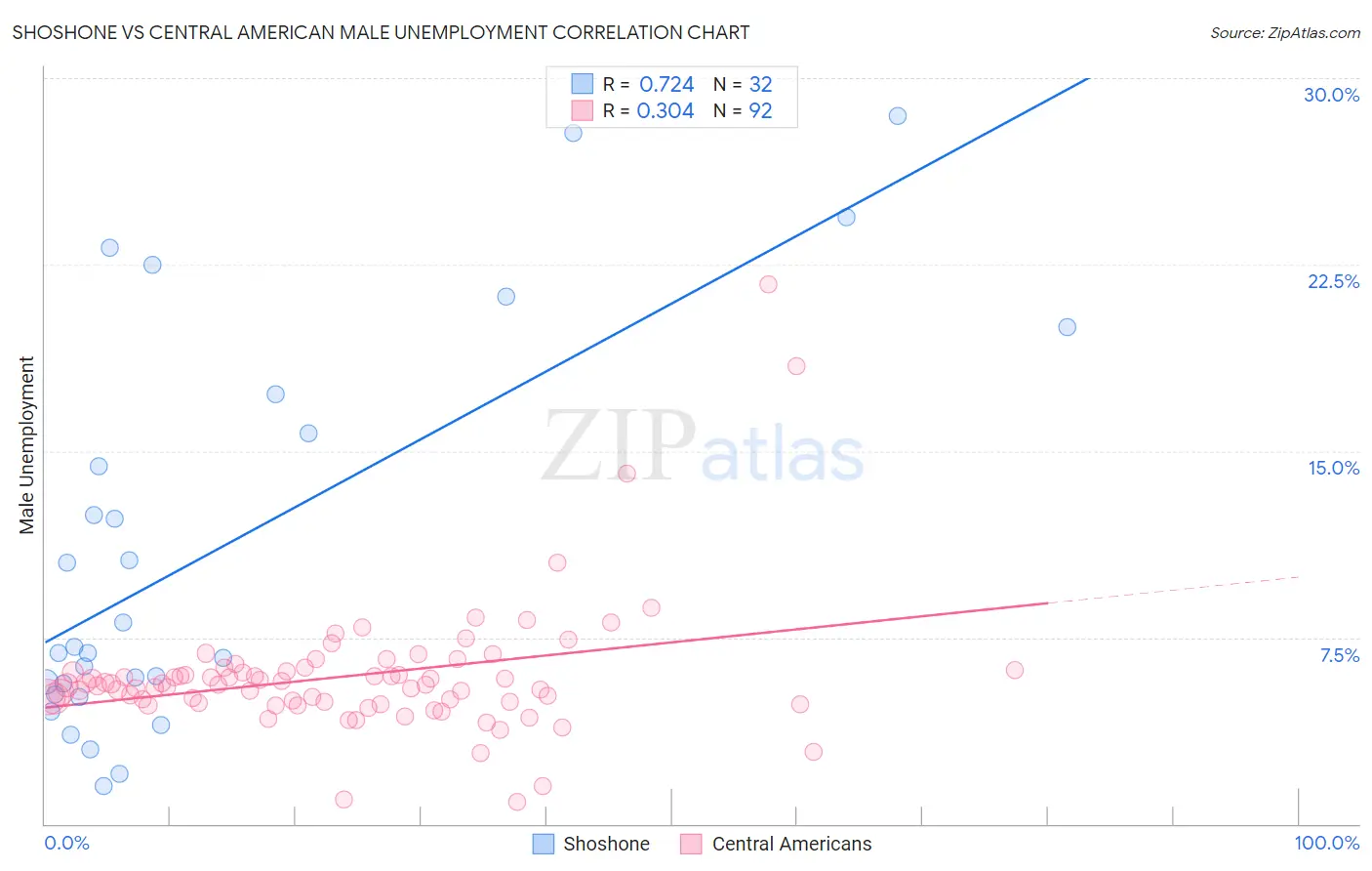 Shoshone vs Central American Male Unemployment