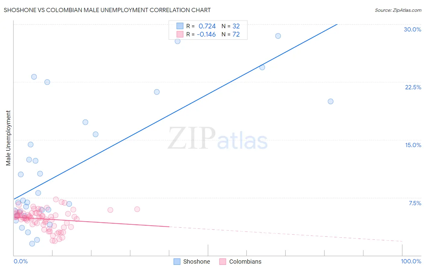 Shoshone vs Colombian Male Unemployment