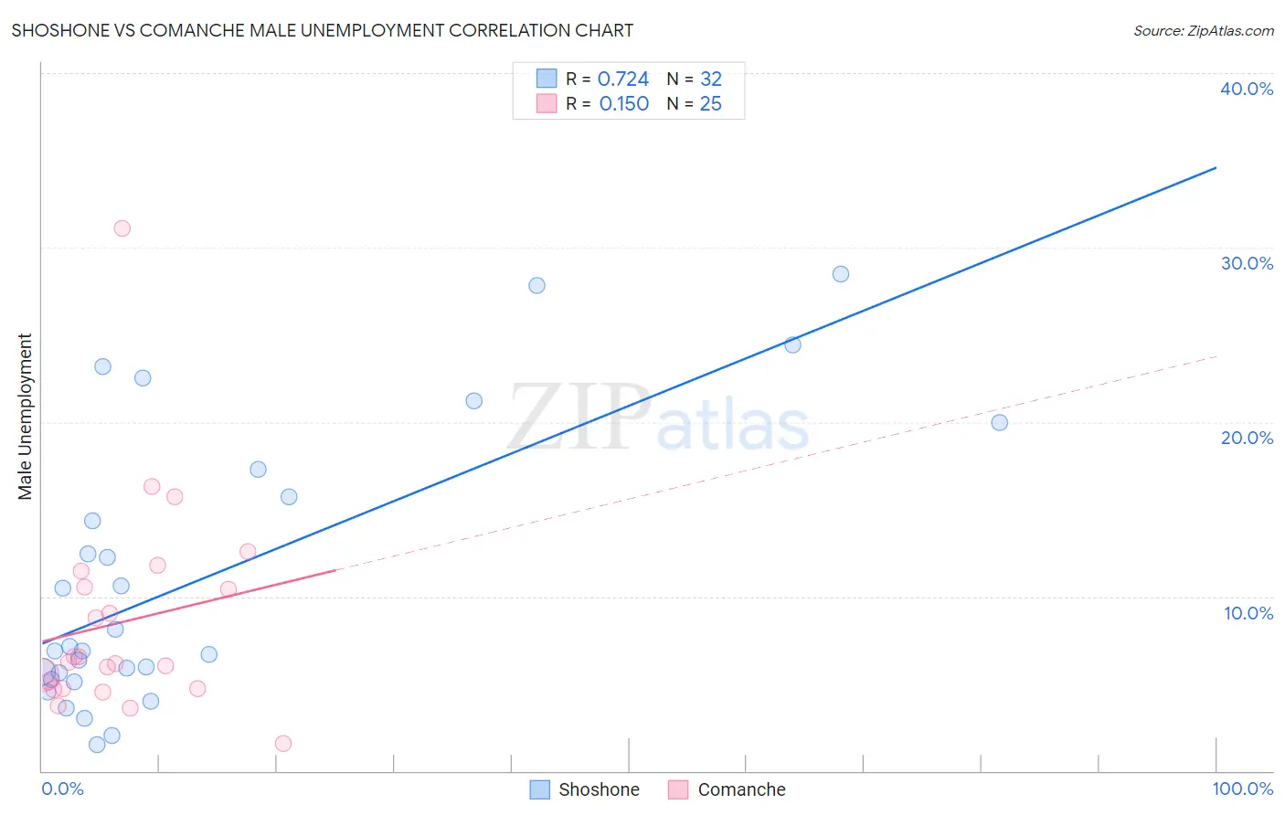 Shoshone vs Comanche Male Unemployment