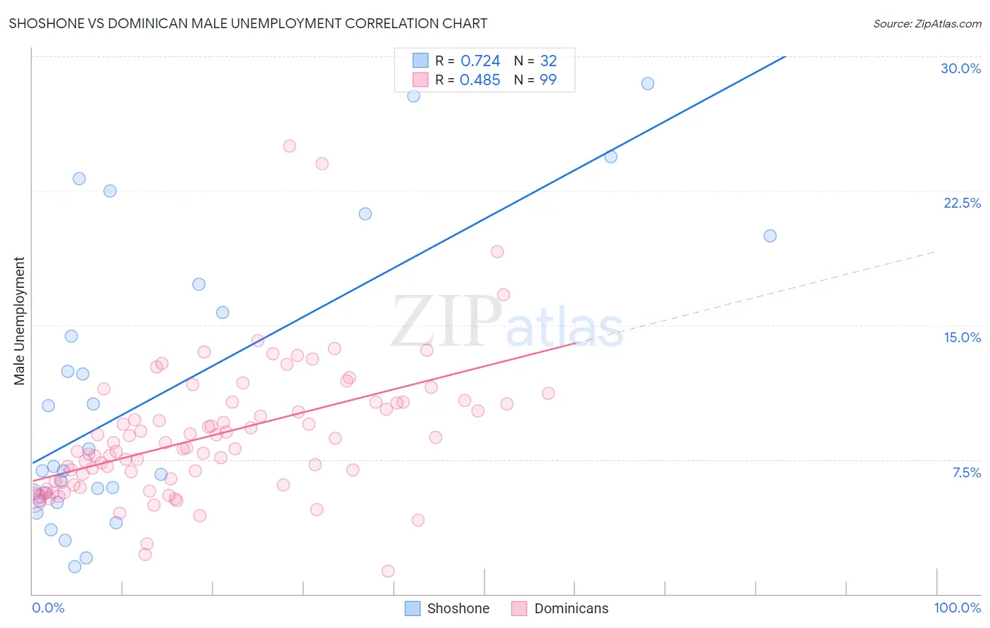 Shoshone vs Dominican Male Unemployment