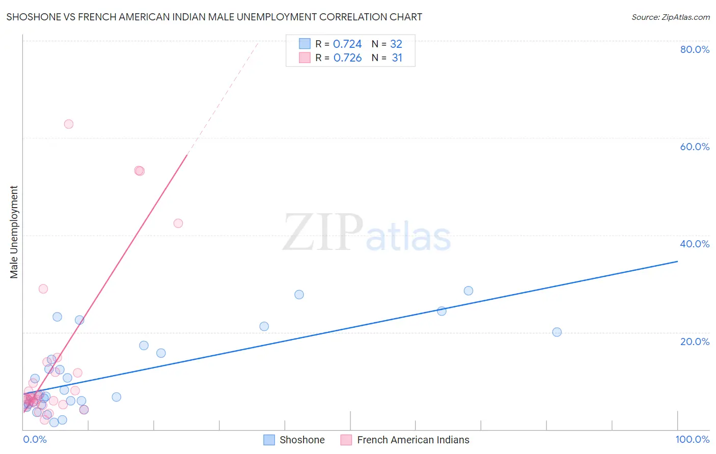 Shoshone vs French American Indian Male Unemployment