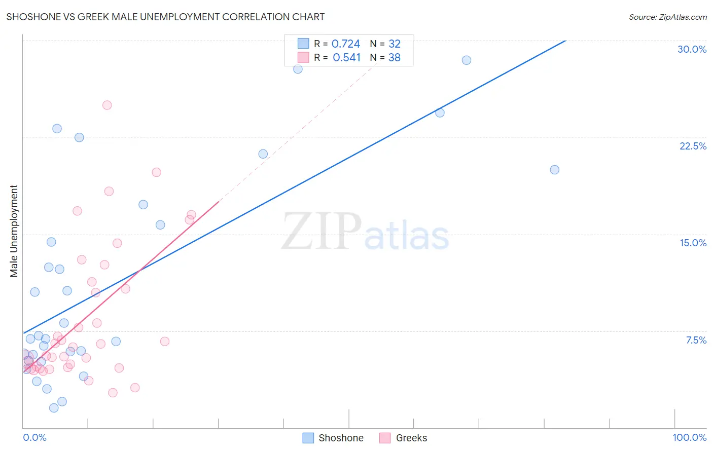 Shoshone vs Greek Male Unemployment