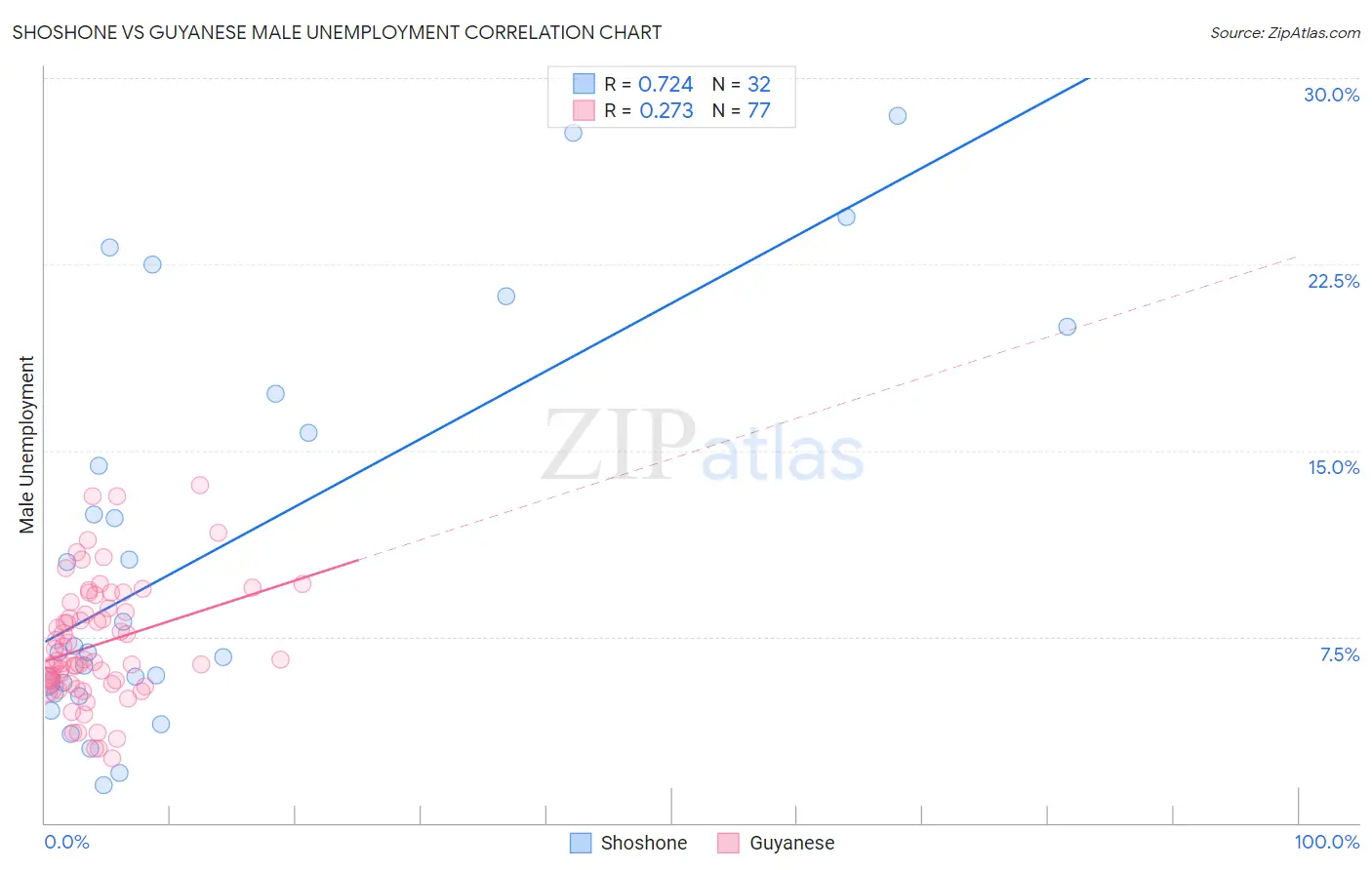 Shoshone vs Guyanese Male Unemployment