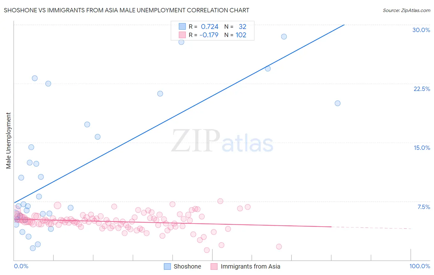 Shoshone vs Immigrants from Asia Male Unemployment