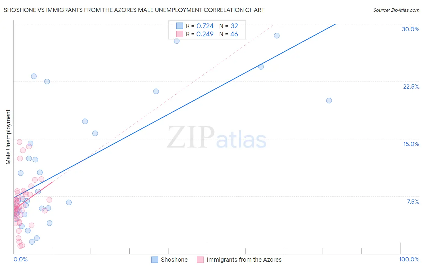 Shoshone vs Immigrants from the Azores Male Unemployment