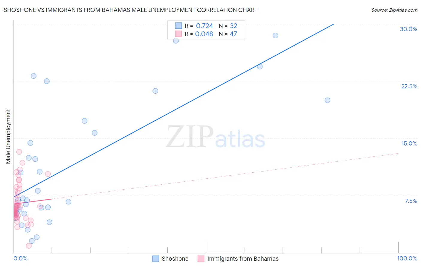 Shoshone vs Immigrants from Bahamas Male Unemployment