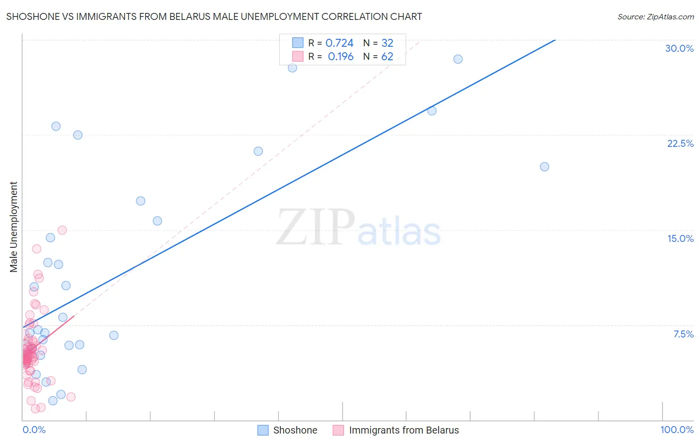Shoshone vs Immigrants from Belarus Male Unemployment