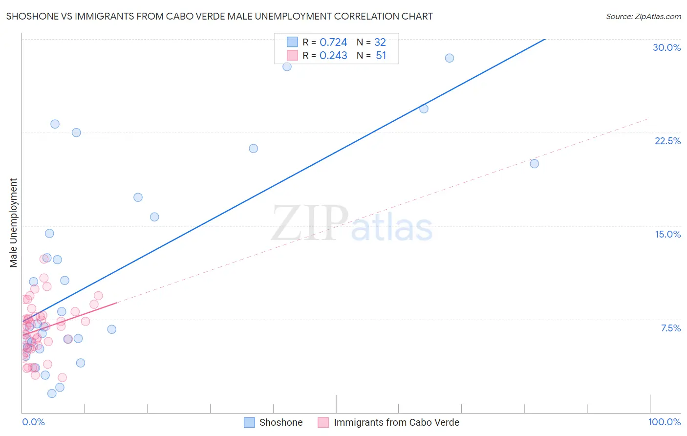 Shoshone vs Immigrants from Cabo Verde Male Unemployment