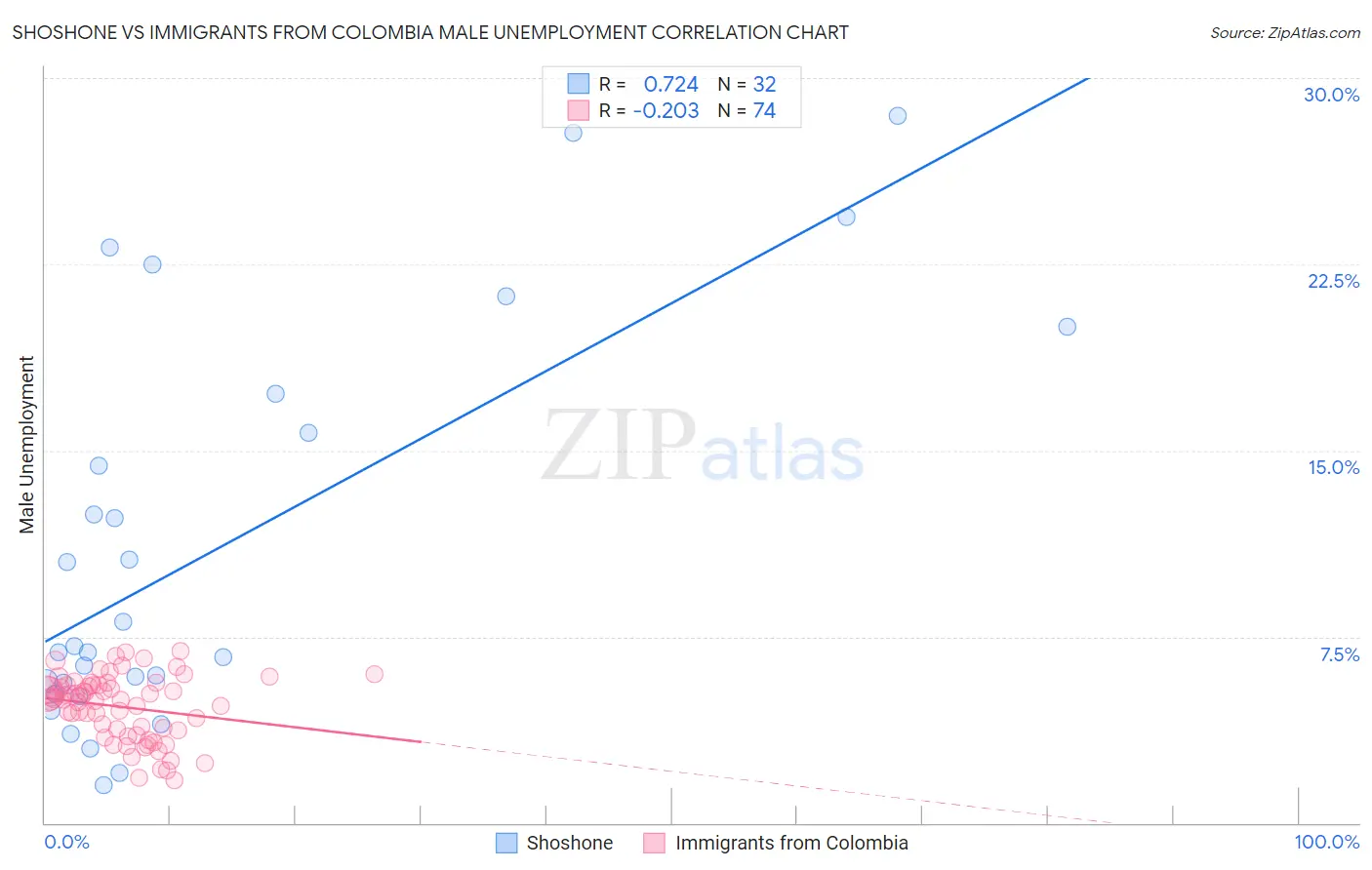 Shoshone vs Immigrants from Colombia Male Unemployment