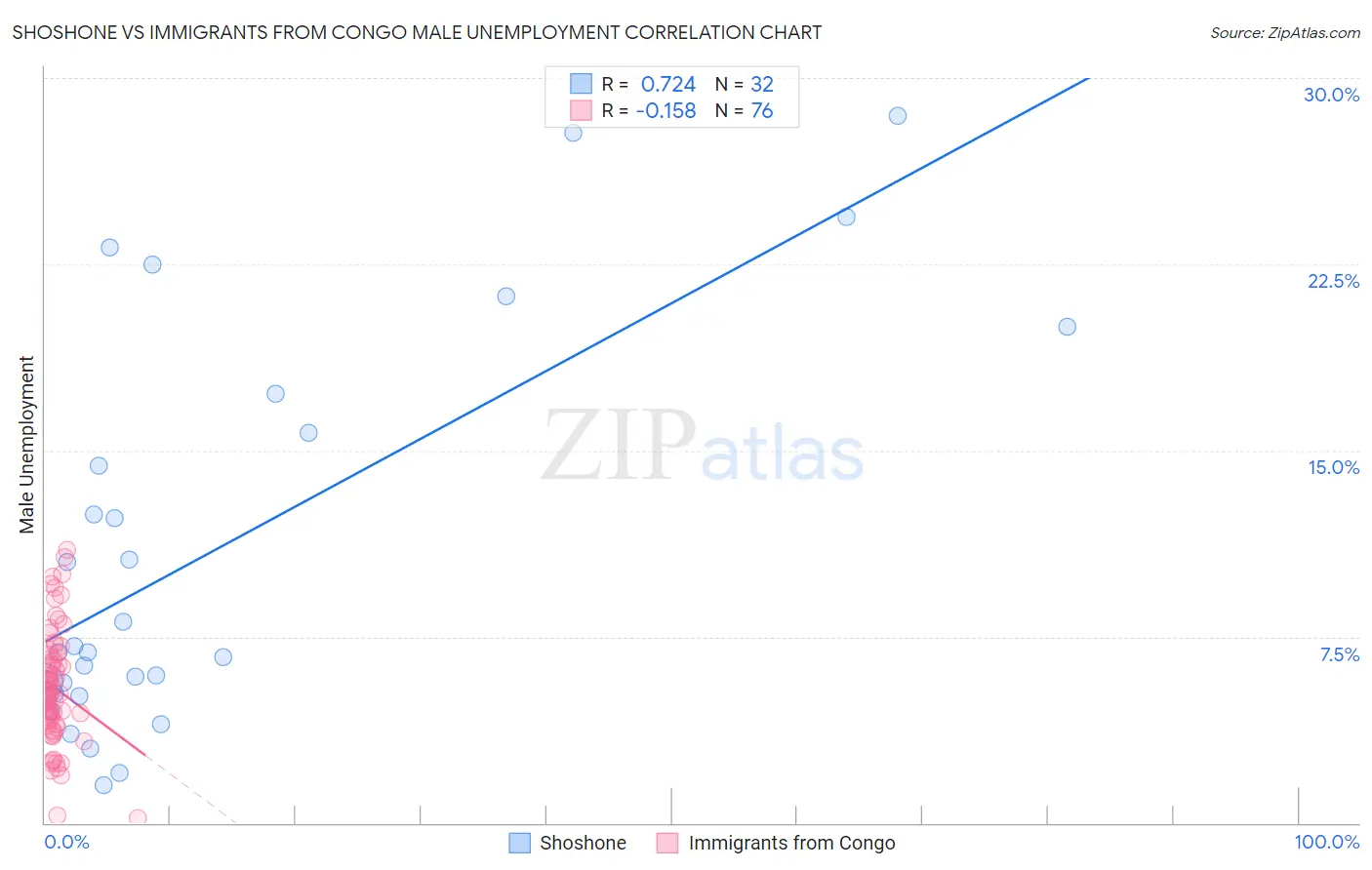 Shoshone vs Immigrants from Congo Male Unemployment