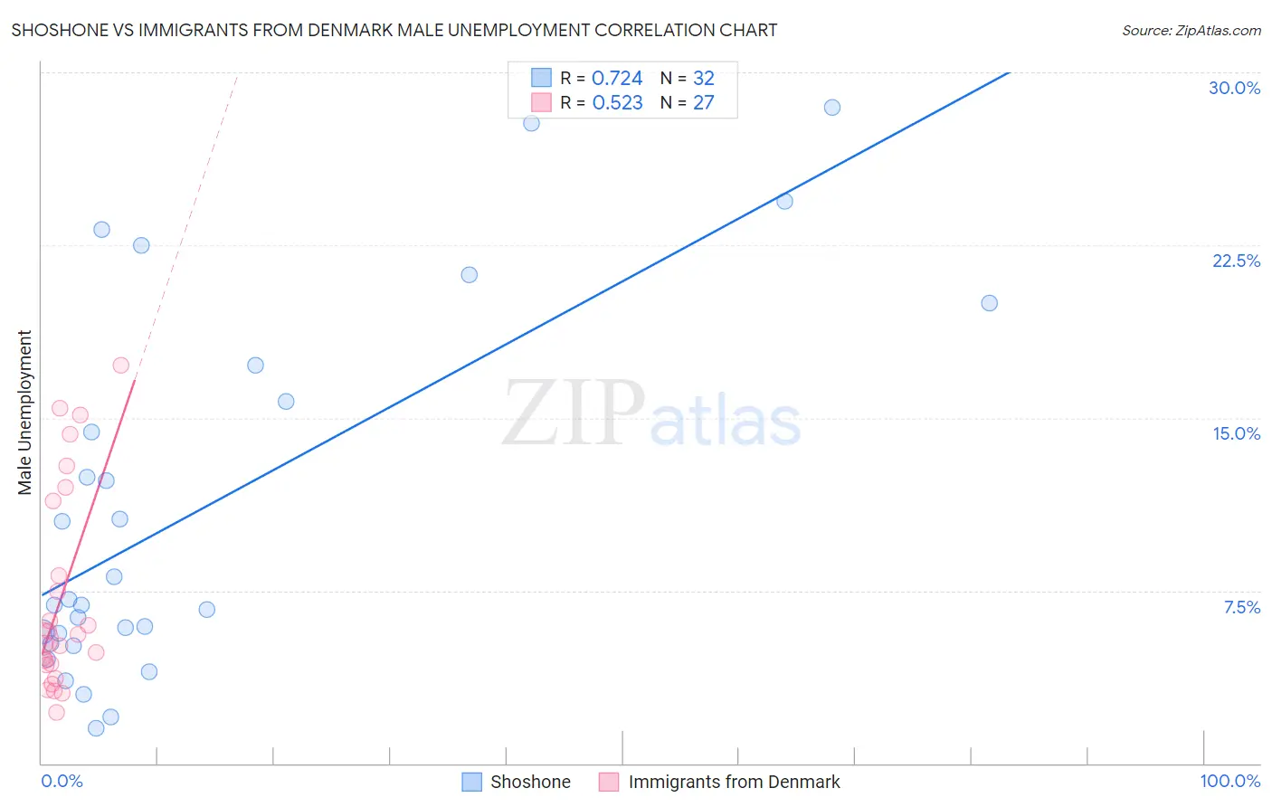 Shoshone vs Immigrants from Denmark Male Unemployment