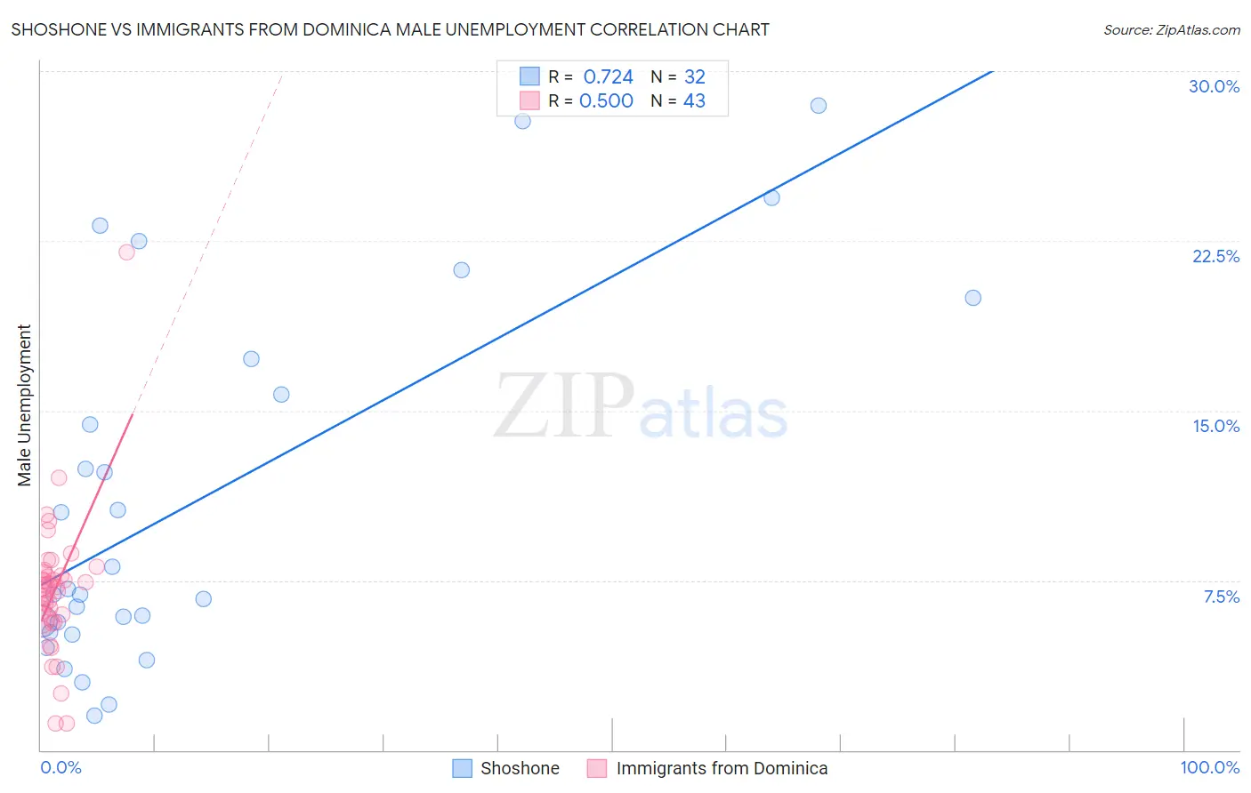 Shoshone vs Immigrants from Dominica Male Unemployment