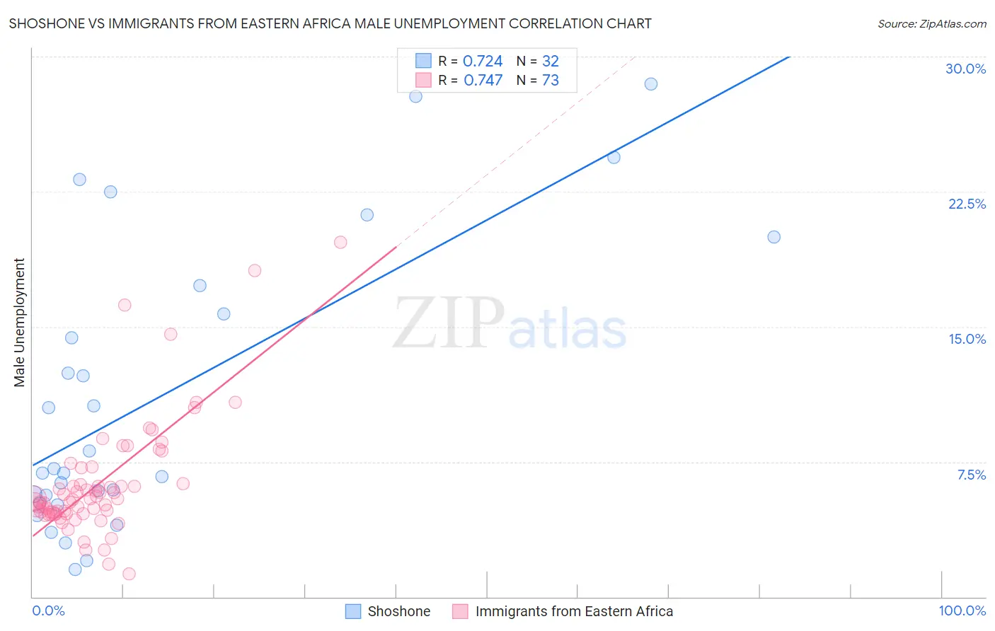 Shoshone vs Immigrants from Eastern Africa Male Unemployment