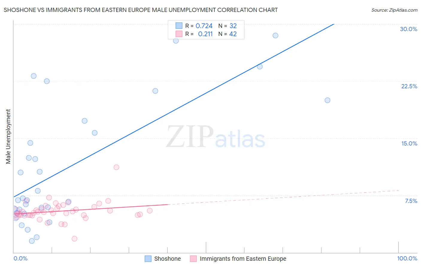 Shoshone vs Immigrants from Eastern Europe Male Unemployment