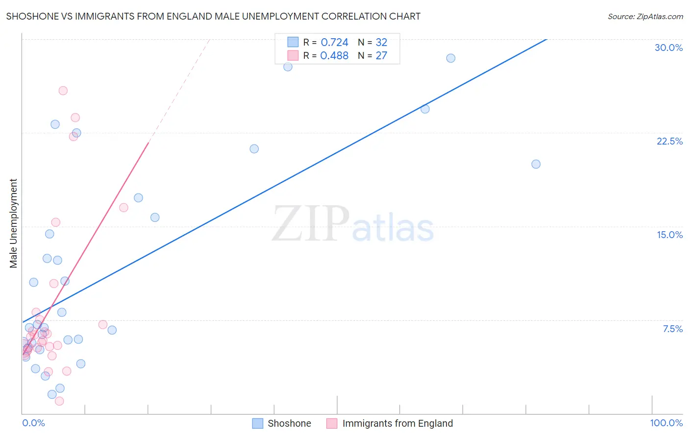 Shoshone vs Immigrants from England Male Unemployment