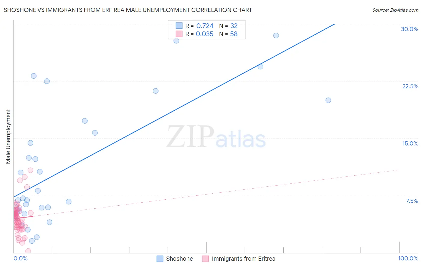 Shoshone vs Immigrants from Eritrea Male Unemployment