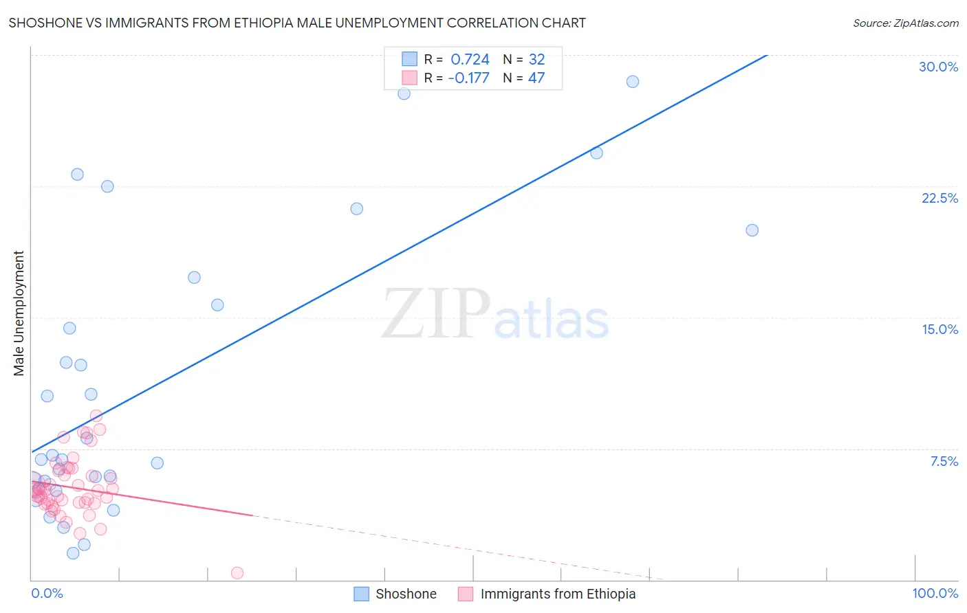 Shoshone vs Immigrants from Ethiopia Male Unemployment