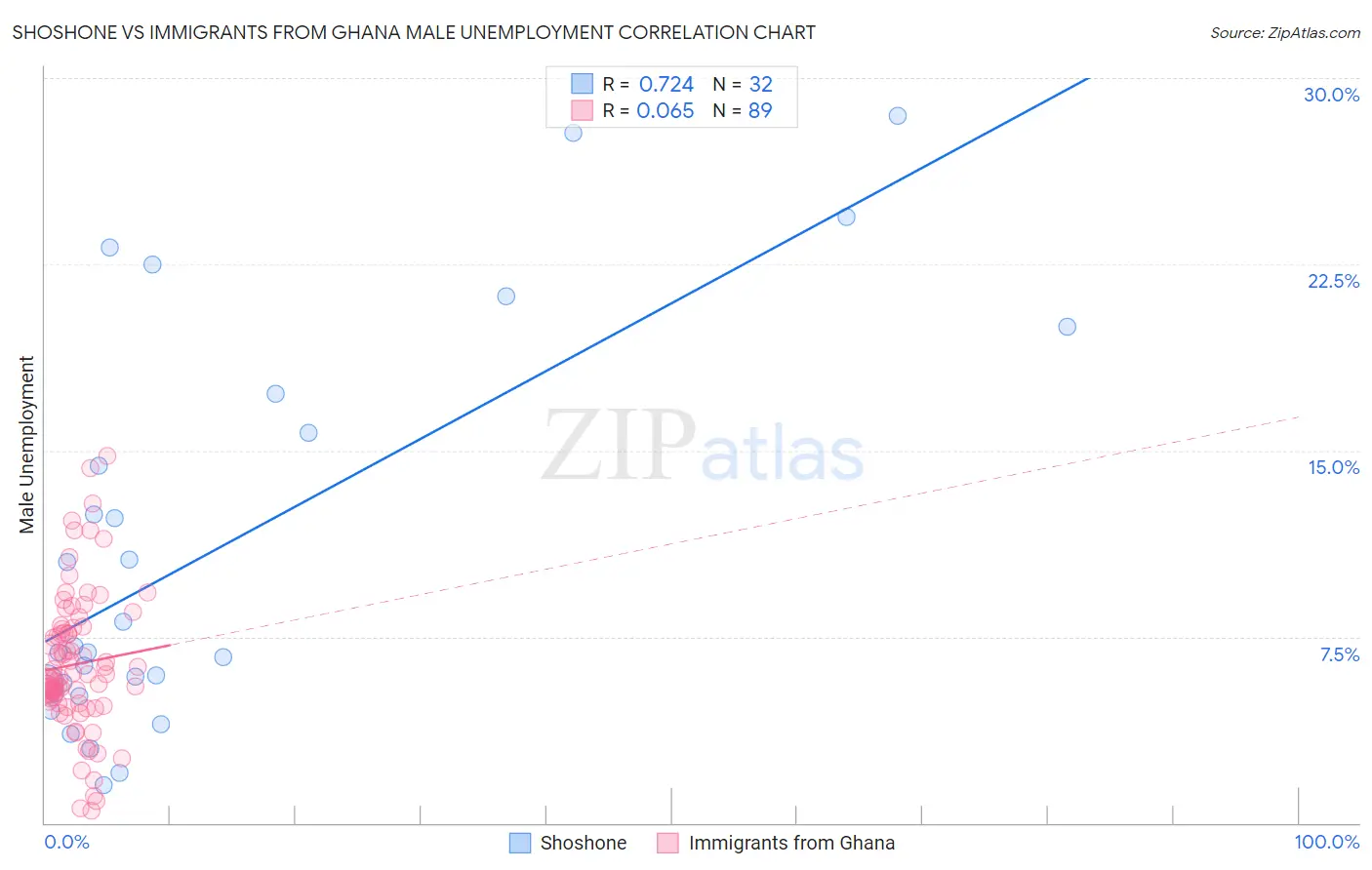 Shoshone vs Immigrants from Ghana Male Unemployment