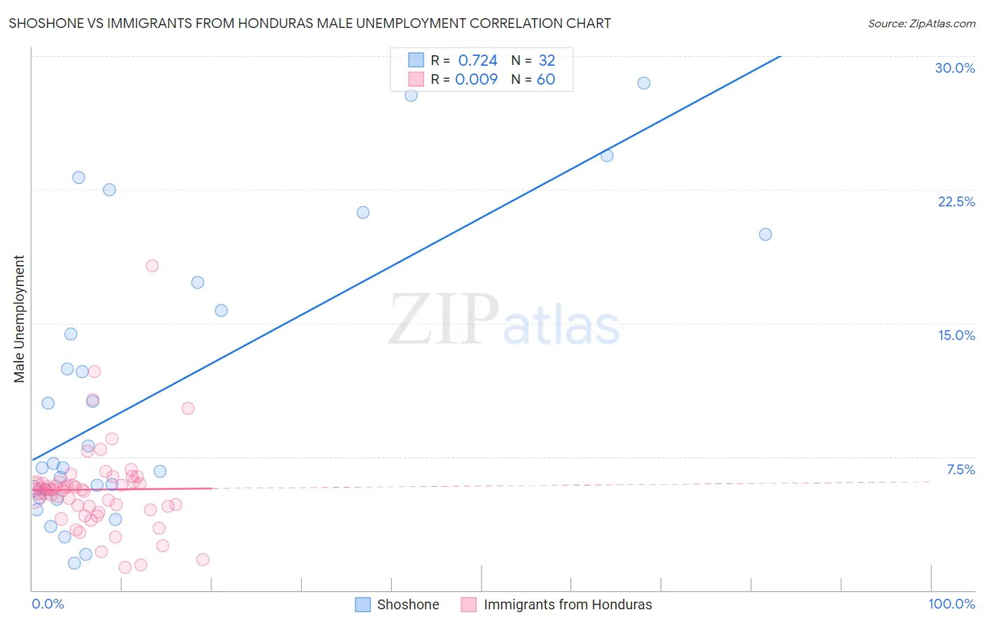 Shoshone vs Immigrants from Honduras Male Unemployment