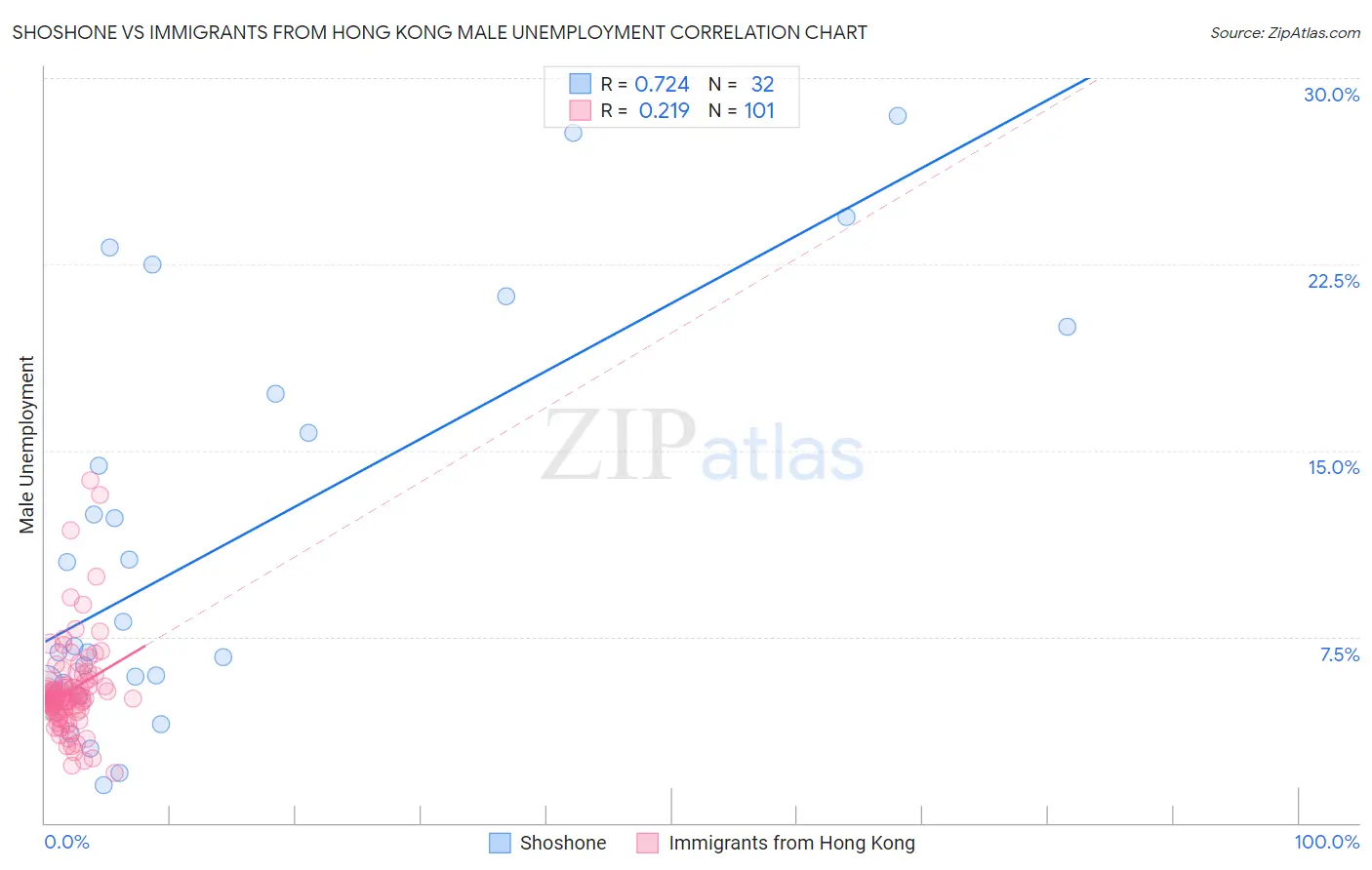 Shoshone vs Immigrants from Hong Kong Male Unemployment