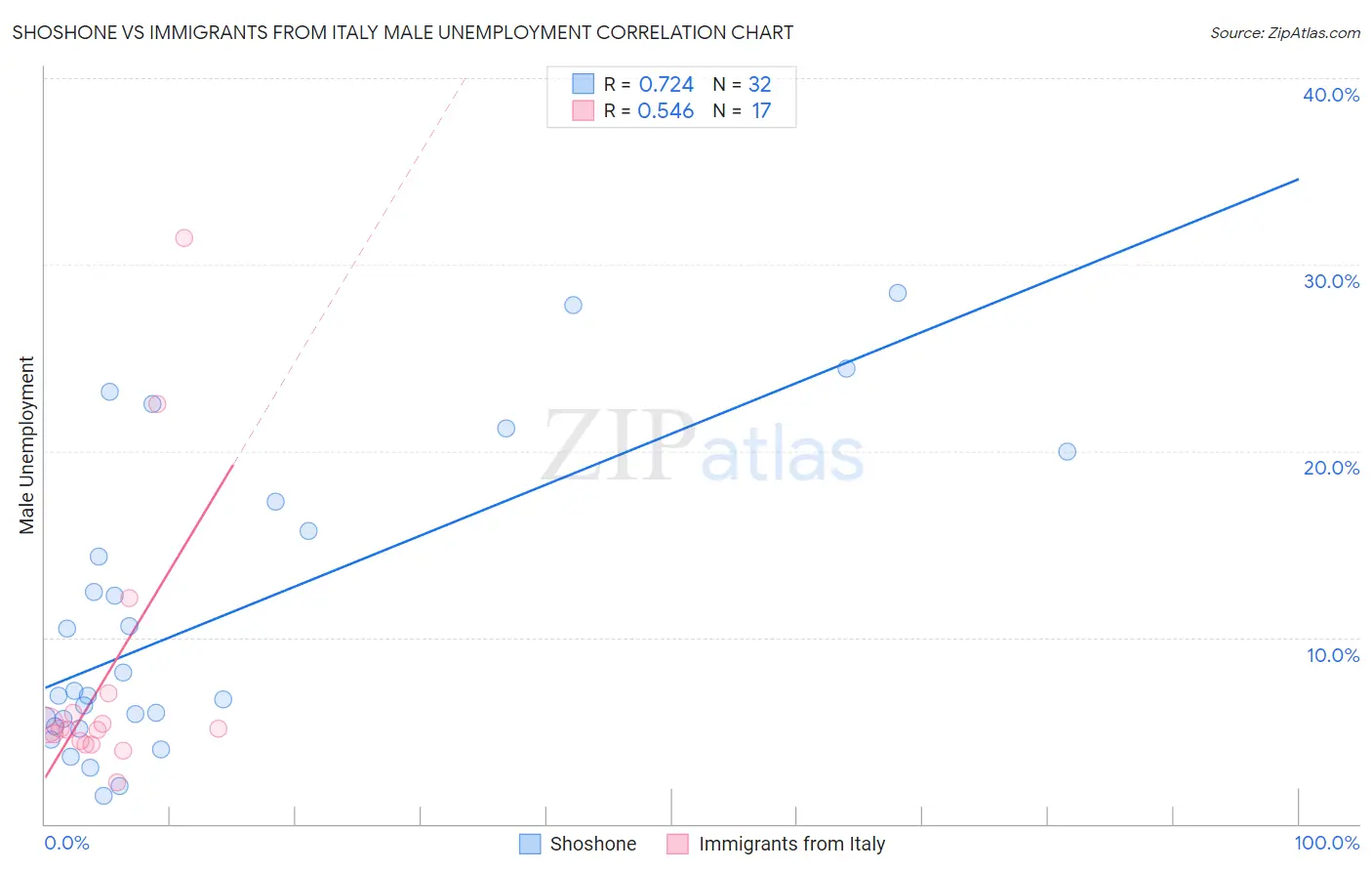 Shoshone vs Immigrants from Italy Male Unemployment