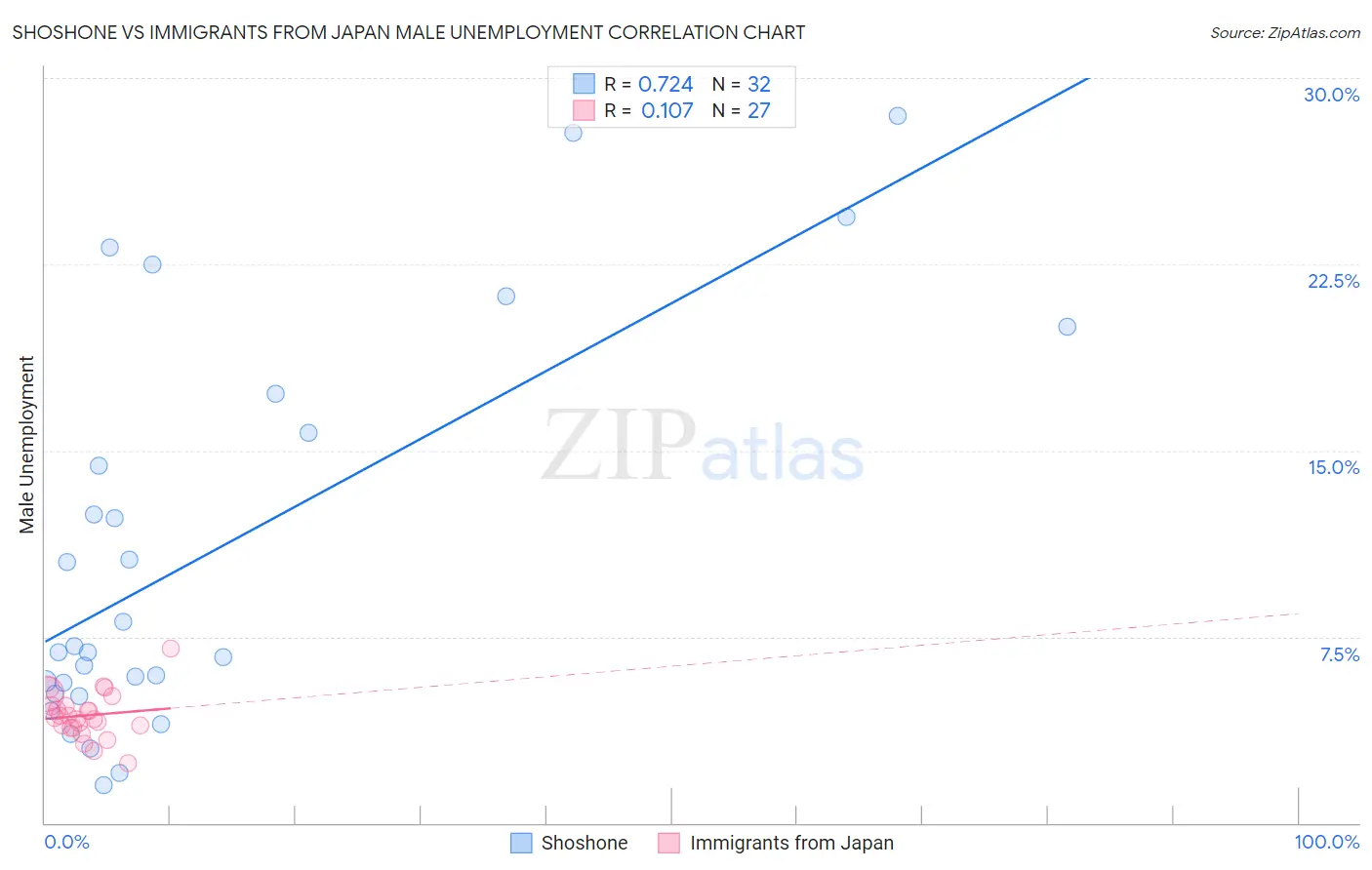Shoshone vs Immigrants from Japan Male Unemployment