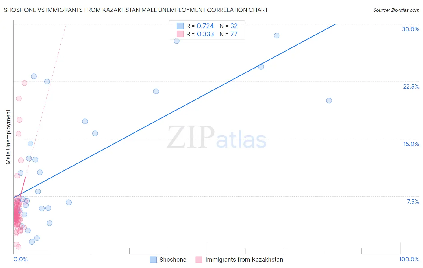Shoshone vs Immigrants from Kazakhstan Male Unemployment