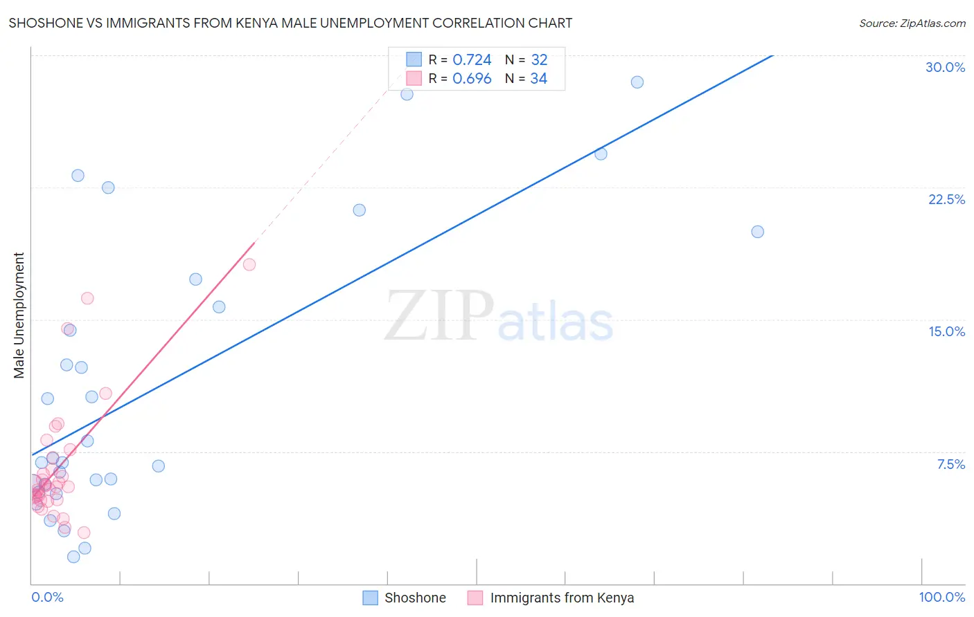 Shoshone vs Immigrants from Kenya Male Unemployment